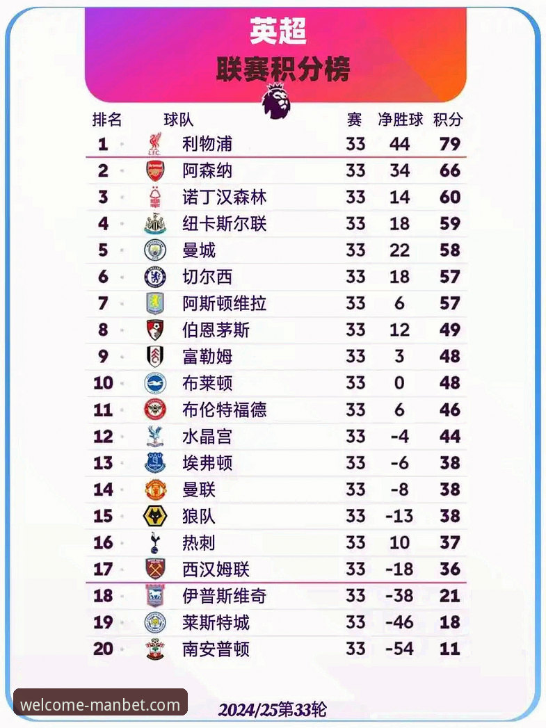 manbet忘记密码哪个好 英超5月积分榜最新动态:阿森纳198分领跑,曼城仅列第五引发数据深析